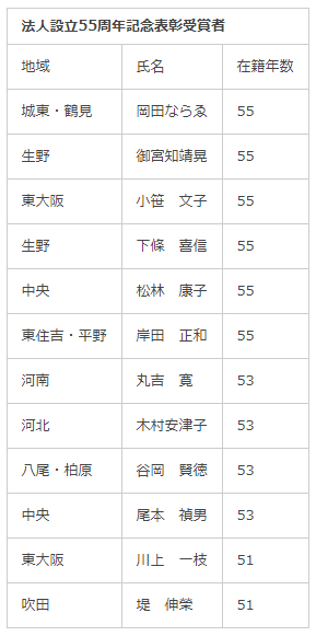 法人設立55周年記念表彰受賞者
